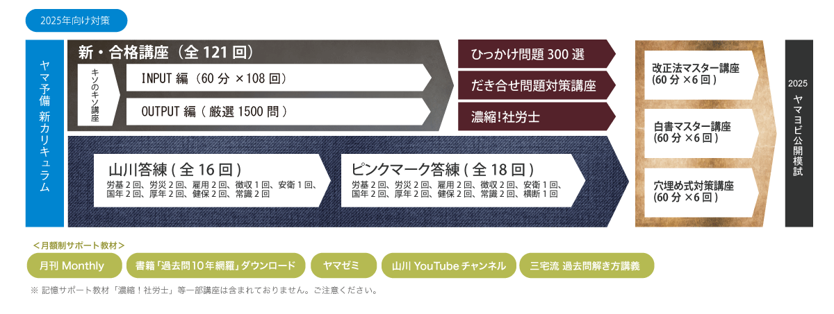 山川社労士予備校カリキュラム